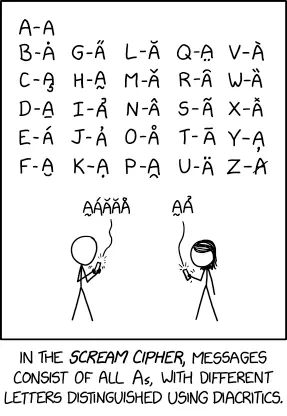 An xkcd comic describing a cipher where encrypted messages consist of only the letter ‘A’, with different diacritics applied to the ‘A’ to represent each plaintext letter of the alphabet